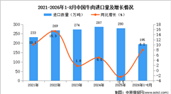 2026年8月中国牛肉进口数据统计分析：进口量同比减少18.9%（图）
