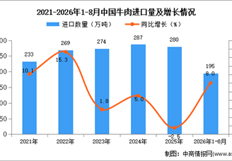 2026年8月中国牛肉进口数据统计分析：进口量同比减少18.9%（图）
