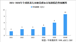2026年全球机器人3D视觉感知市场规模及驱动因素预测分析（图）