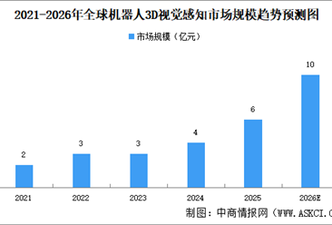 2026年全球机器人3D视觉感知市场规模预测及行业进入壁垒分析（图）