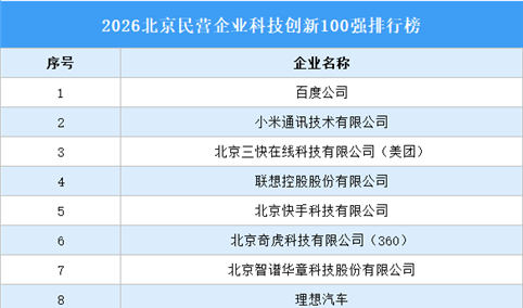2026北京民营企业科技创新100强排行榜（附榜单）