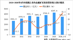 2026年1-8月中国有色金属矿采选业经营情况：利润同比增长71.8%