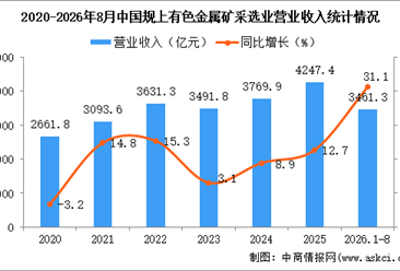 2026年1-8月中国有色金属矿采选业经营情况：利润同比增长71.8%