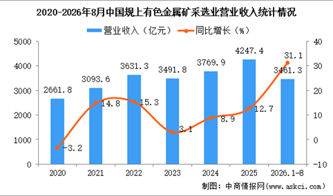 2026年1-8月中国有色金属矿采选业经营情况：利润同比增长71.8%