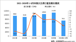 2026年8月中国大豆进口数据统计分析：进口金额同比增长7.5%（图）