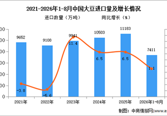 2026年8月中国大豆进口数据统计分析：进口金额同比增长7.5%（图）
