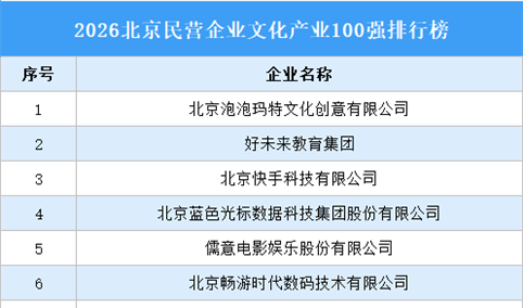 2026北京民营企业文化产业100强排行榜（附榜单）