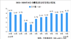 2026年9月小鹏集团交付量情况：交付量同比小幅减少（图）