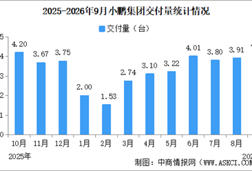 2026年9月小鹏集团交付量情况：交付量同比小幅减少（图）