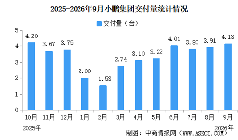 2026年9月小鹏集团交付量情况：交付量同比小幅减少（图）