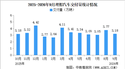 2026年9月理想汽车交付量情况：交付量同比减少6.3%（图）