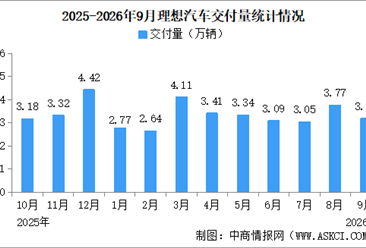 2026年9月理想汽车交付量情况：交付量同比减少6.3%（图）