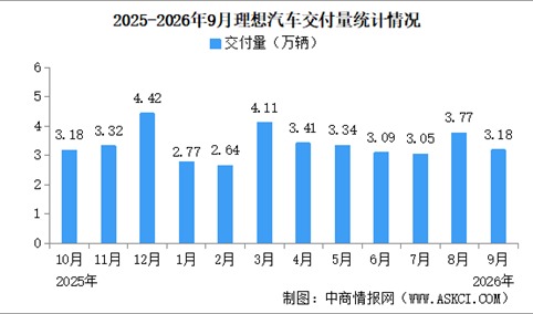 2026年9月理想汽车交付量情况：交付量同比减少6.3%（图）