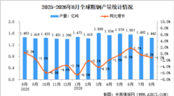 2026年8月全球粗钢产量分析：同比下降1.2%（图）
