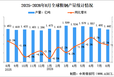 2026年8月全球粗钢产量分析：同比下降1.2%（图）