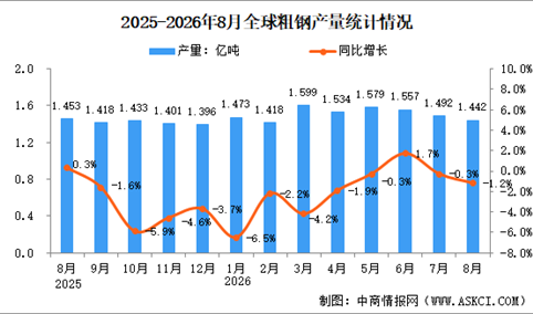 2026年8月全球粗钢产量分析：同比下降1.2%（图）