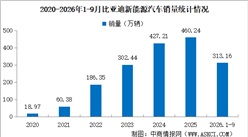 2026年9月比亚迪产销情况：销量同比增长16.98%（图）