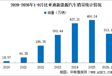 2026年9月比亚迪产销情况：销量同比增长16.98%（图）