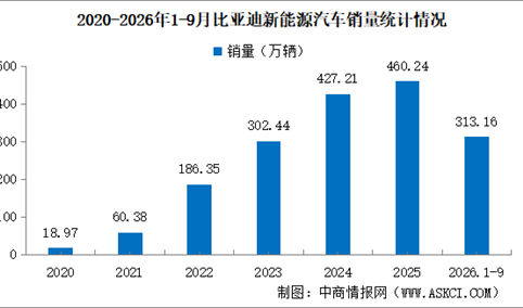 2026年9月比亚迪产销情况：销量同比增长16.98%（图）