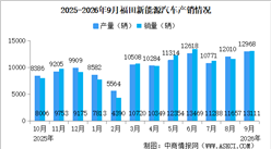 2026年9月福田汽车产销量情况：新能源汽车销量同比增长52.03%（图）