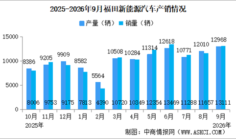 2026年9月福田汽车产销量情况：新能源汽车销量同比增长52.03%（图）