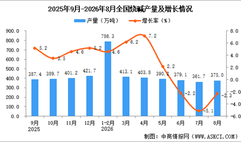 2026年8月全国烧碱产量数据统计分析
