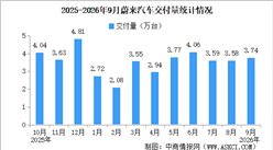 2026年9月蔚来汽车交付量情况：交付量同比增长7.7%（图）