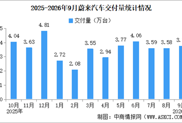 2026年9月蔚来汽车交付量情况：交付量同比增长7.7%（图）