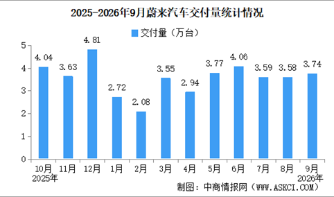 2026年9月蔚来汽车交付量情况：交付量同比增长7.7%（图）