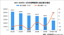 2026年8月中国啤酒进口数据统计分析：进口量同比增长3.7%（图）