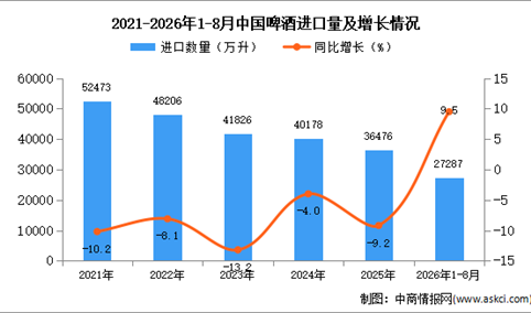 2026年8月中国啤酒进口数据统计分析：进口量同比增长3.7%（图）