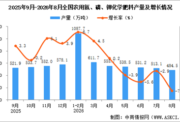 2026年8月全国农用氮、磷、钾化学肥料产量数据统计分析