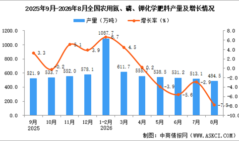 2026年8月全国农用氮、磷、钾化学肥料产量数据统计分析