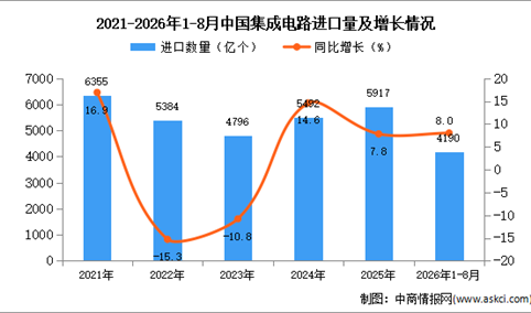 2026年8月中国集成电路进口数据统计分析：进口金额同比增长83.7%（图）