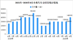2026年9月小米汽车交付量情况：交付量超40000台（图）