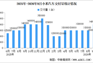 2026年9月小米汽车交付量情况：交付量超40000台（图）