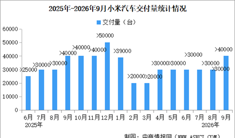 2026年9月小米汽车交付量情况：交付量超40000台（图）
