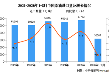 2026年8月中国原油进口数据统计分析：进口量同比减少22.9%（图）