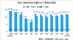 2026年9月长城汽车产销情况：新能源汽车销量同比减少8.7%（图）