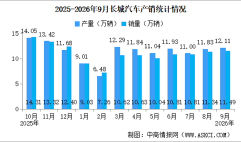 2026年9月长城汽车产销情况：新能源汽车销量同比减少8.7%（图）