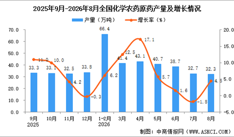 2026年8月全国化学农药原药产量数据统计分析