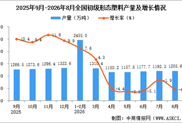 2026年8月全国初级形态塑料产量数据统计分析