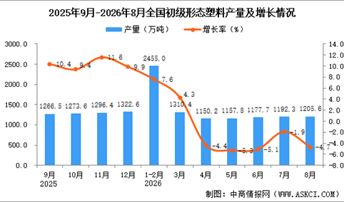 2026年8月全国初级形态塑料产量数据统计分析