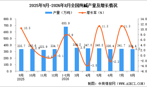 2026年8月全国纯碱产量数据统计分析