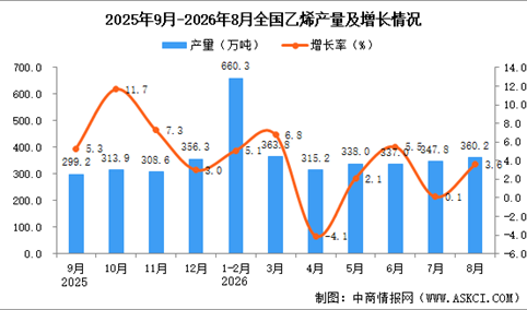 2026年8月全国乙烯产量数据统计分析