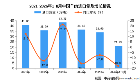 2026年8月中国羊肉进口数据统计分析：进口量同比增长10.5%（图）