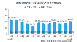 2026年9月上汽集团产销情况：新能源汽车销量同比增长18.72%（图）