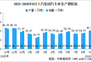 2026年9月上汽集团产销情况：新能源汽车销量同比增长18.72%（图）