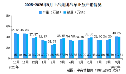 2026年9月上汽集团产销情况：新能源汽车销量同比增长18.72%（图）