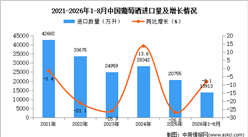 2026年8月中国葡萄酒进口数据统计分析：进口量同比增长18.3%（图）